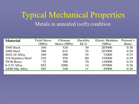 mechanical properties of metals table